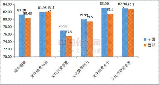 最新指数报告:西部地区文化娱乐活动支出高于全国平均水平(图3) 最新指数报告:西部地区文化娱乐活动支出高于全国平均水平(图3)
