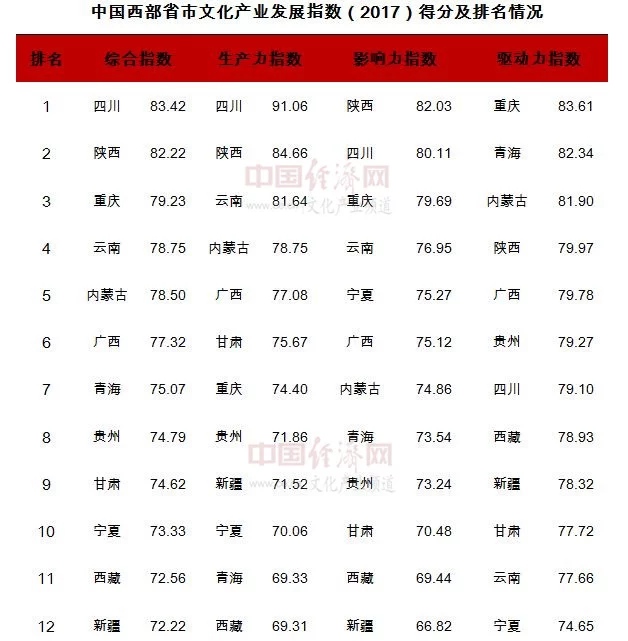 最新指数报告:西部地区文化娱乐活动支出高于全国平均水平(图2) 最新指数报告:西部地区文化娱乐活动支出高于全国平均水平(图2)