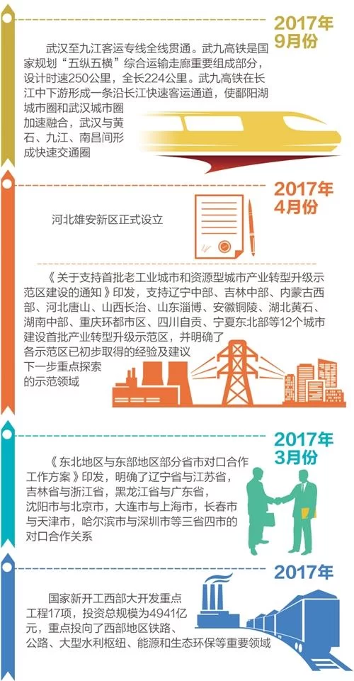 2017中国区域经济发展:重塑优化区域发展新格局(图2) 2017中国区域经济发展:重塑优化区域发展新格局(图2)