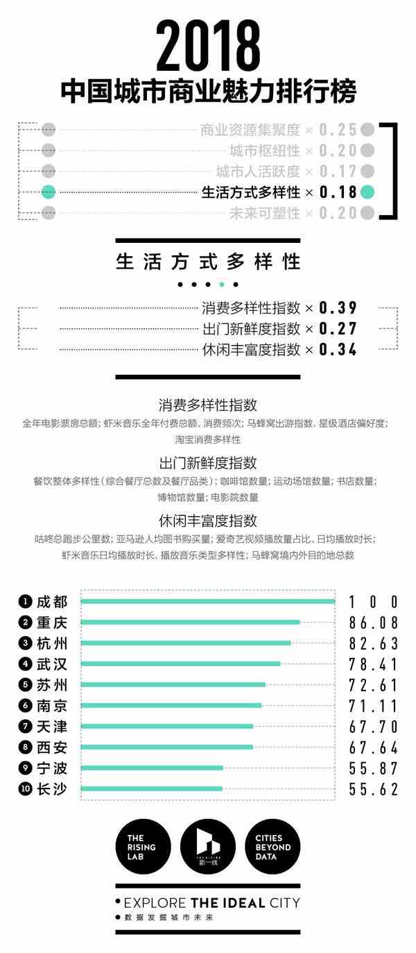 中国城市商业魅力排行榜出炉 成都稳居新一线城市第一名(图4) 中国城市商业魅力排行榜出炉 成都稳居新一线城市第一名(图4)