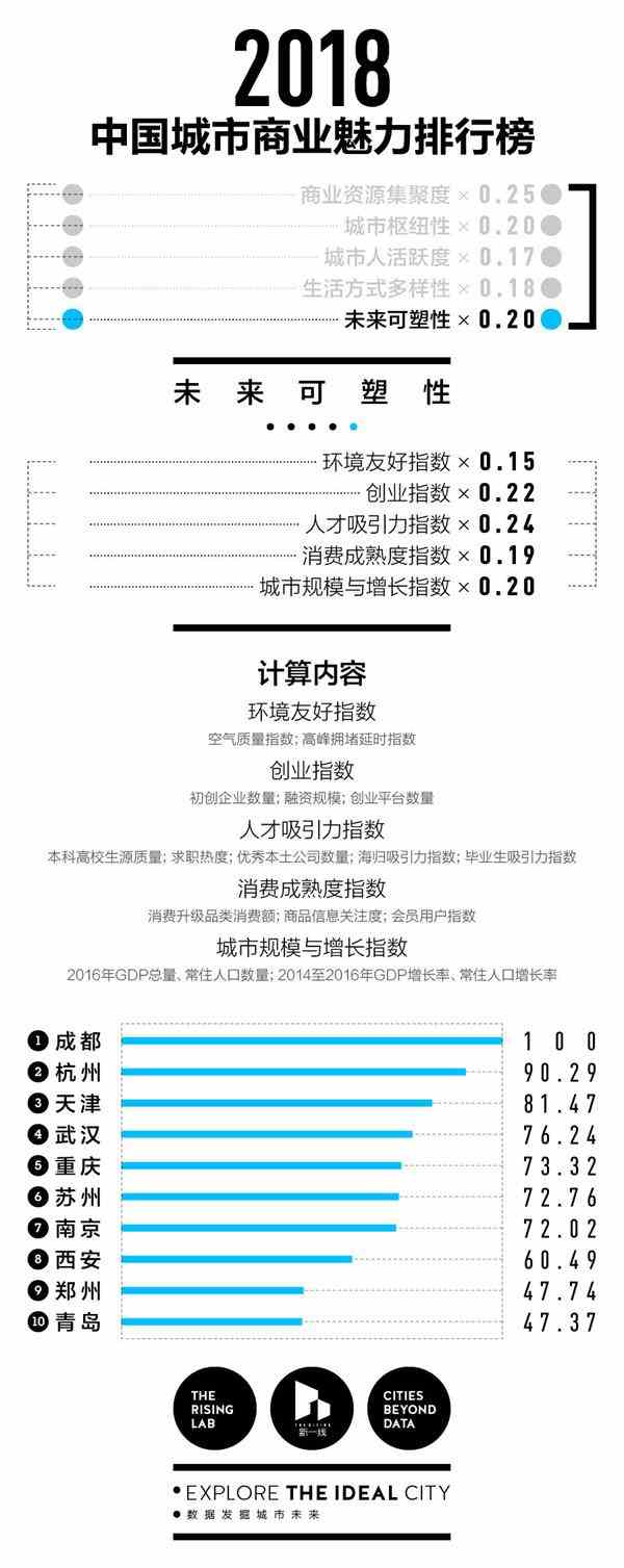 中国城市商业魅力排行榜出炉 成都稳居新一线城市第一名(图5) 中国城市商业魅力排行榜出炉 成都稳居新一线城市第一名(图5)