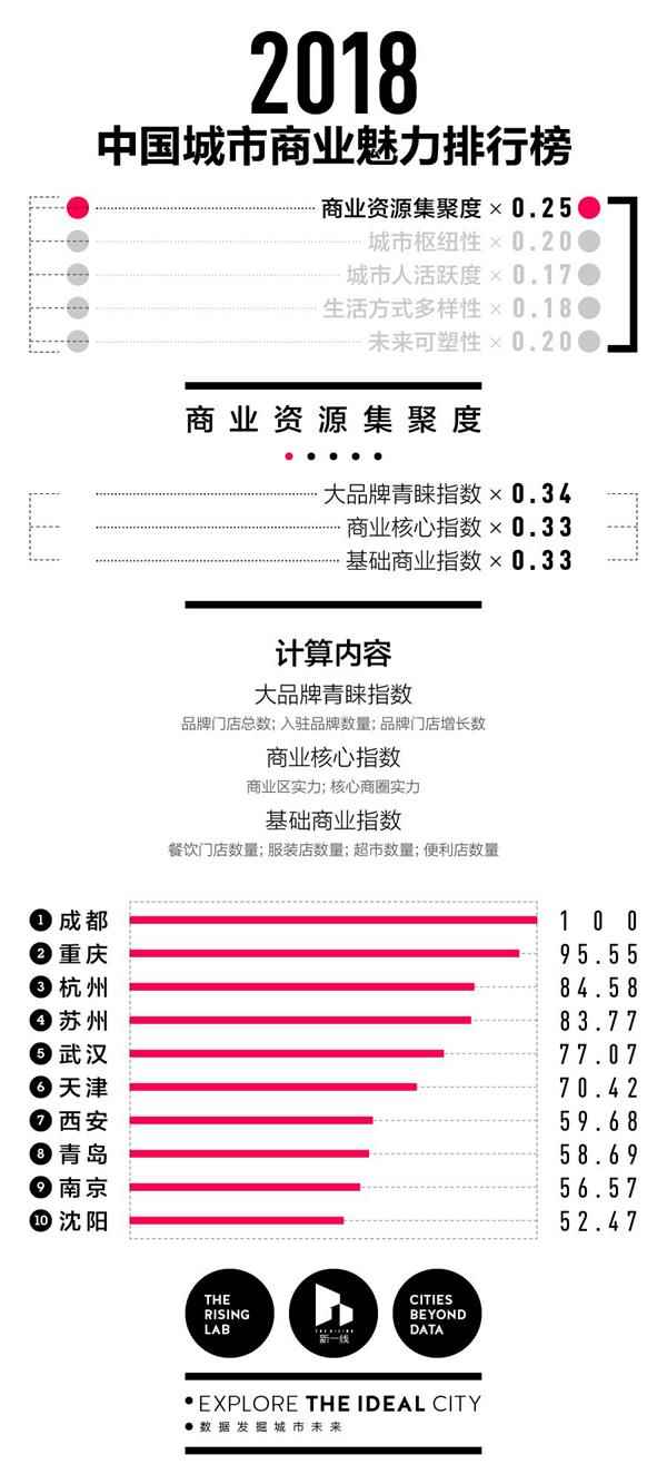 中国城市商业魅力排行榜出炉 成都稳居新一线城市第一名(图1)