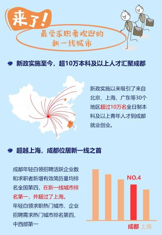 成都人才新政300天:最受欢迎的新一线城市(图1) 成都人才新政300天:最受欢迎的新一线城市(图1)