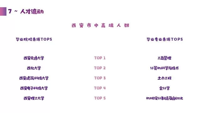 猎聘大数据洞察:西安高校人才助推当地产业发展(图6) 猎聘大数据洞察:西安高校人才助推当地产业发展(图6)