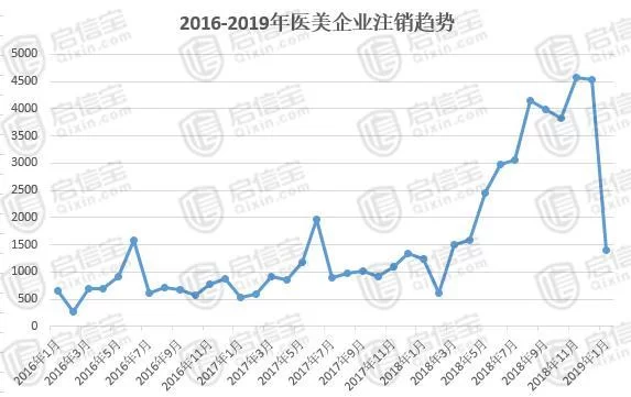 颜值经济危机：医美行业退潮洗牌 开业快倒闭更快(图1)