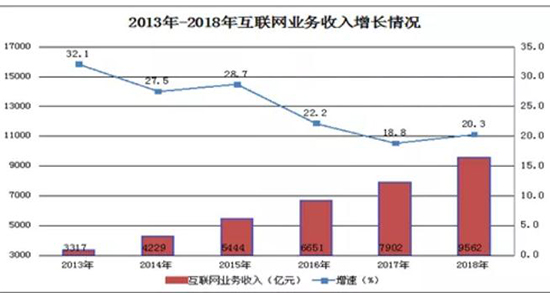 2018年我国互联网企业完成业务收入9562亿元(图1)