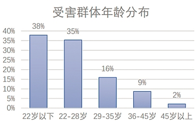 男性受骗超过女性 大数据起底诈骗新花样(图3) 男性受骗超过女性 大数据起底诈骗新花样(图3)