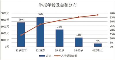 男性受骗超过女性 大数据起底诈骗新花样(图2) 男性受骗超过女性 大数据起底诈骗新花样(图2)