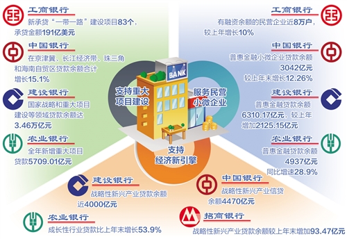 多家上市银行披露2018年年报 信贷资金流向哪儿(图1)