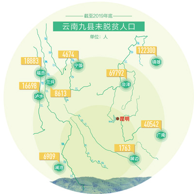 云南99.6万贫困人口易地搬迁 产业扶贫持续发力(图2)