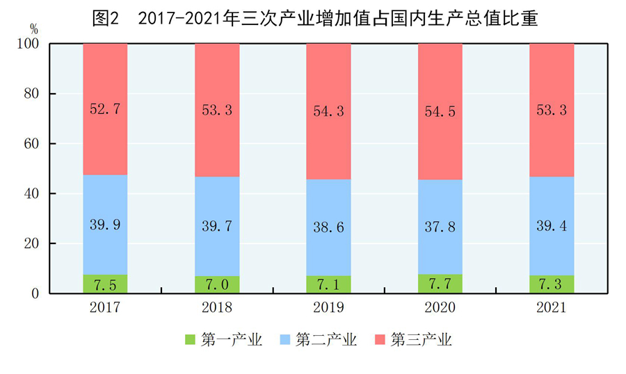 （受权发布）中华人民共和国2021年国民经济和社会发展统计公报(图2)