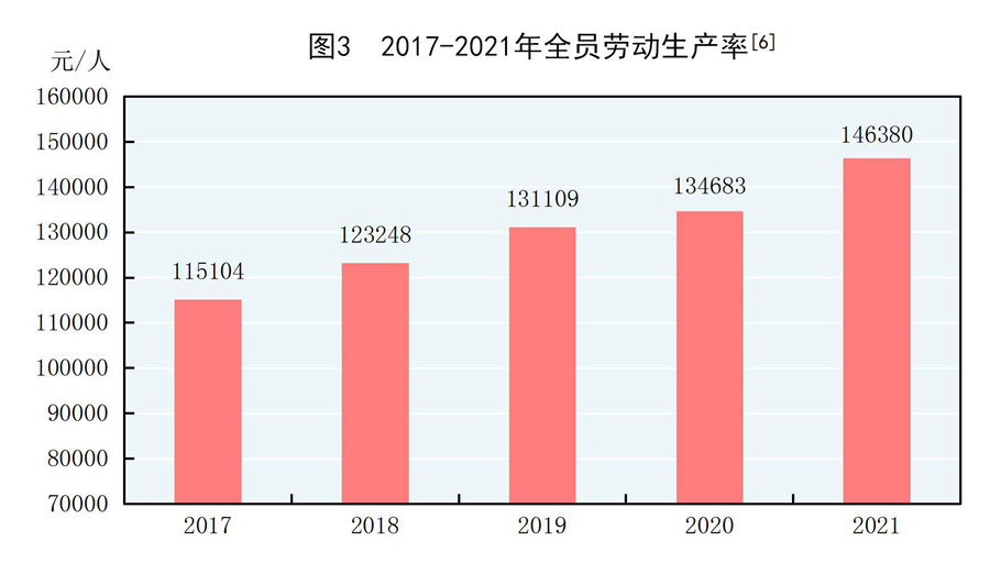 （受权发布）中华人民共和国2021年国民经济和社会发展统计公报(图3)