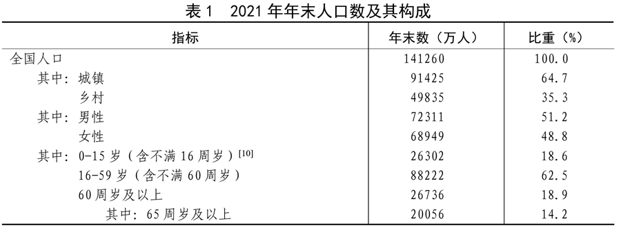 （受权发布）中华人民共和国2021年国民经济和社会发展统计公报(图4)