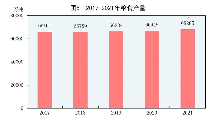 （受权发布）中华人民共和国2021年国民经济和社会发展统计公报(图10)