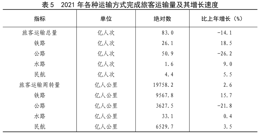 （受权发布）中华人民共和国2021年国民经济和社会发展统计公报(图16)