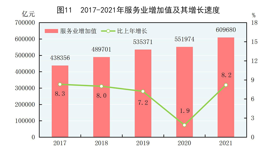 （受权发布）中华人民共和国2021年国民经济和社会发展统计公报(图14)