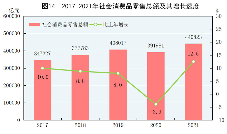 （受权发布）中华人民共和国2021年国民经济和社会发展统计公报(图19)