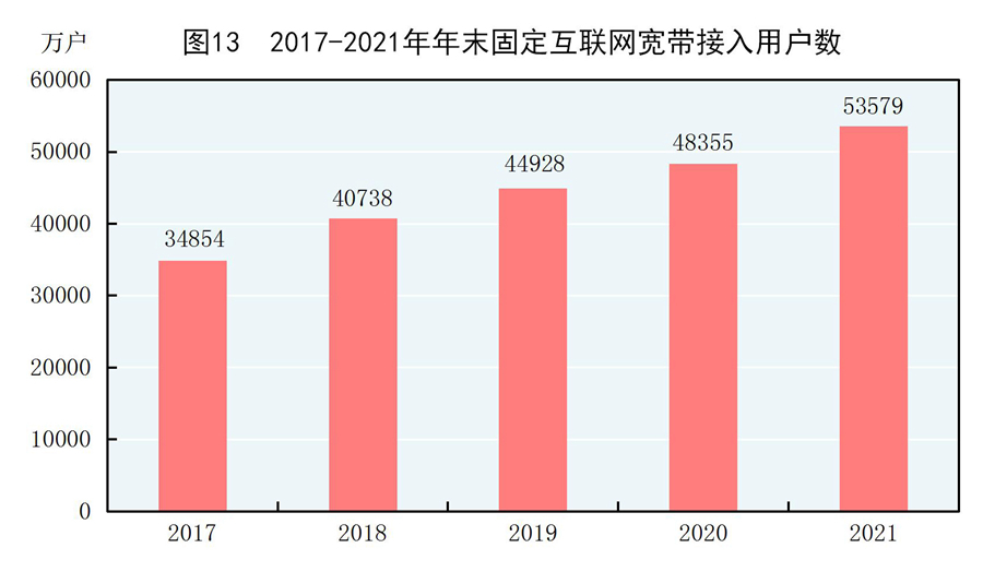（受权发布）中华人民共和国2021年国民经济和社会发展统计公报(图18)