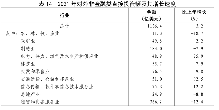 （受权发布）中华人民共和国2021年国民经济和社会发展统计公报(图30)