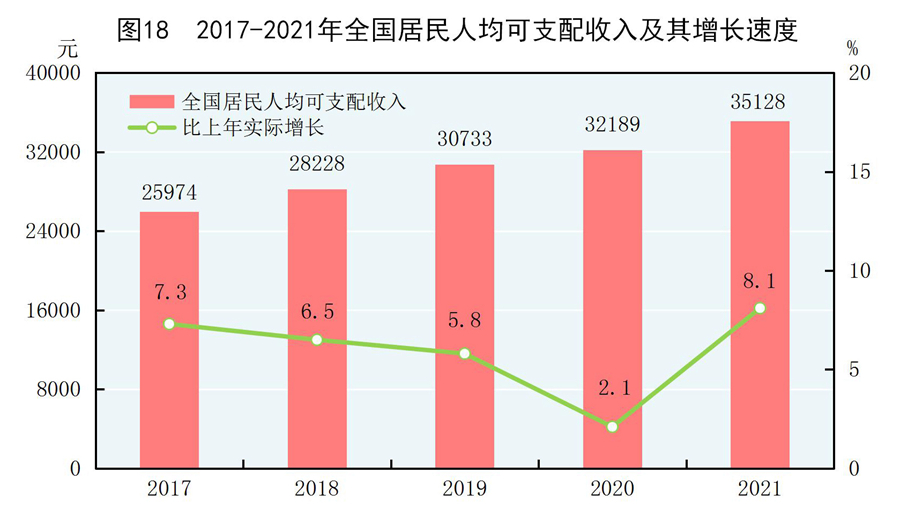 （受权发布）中华人民共和国2021年国民经济和社会发展统计公报(图33)