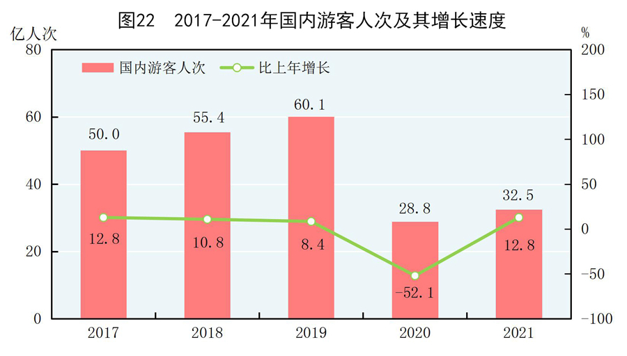 （受权发布）中华人民共和国2021年国民经济和社会发展统计公报(图38)