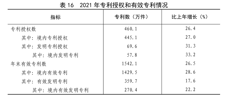 （受权发布）中华人民共和国2021年国民经济和社会发展统计公报(图36)
