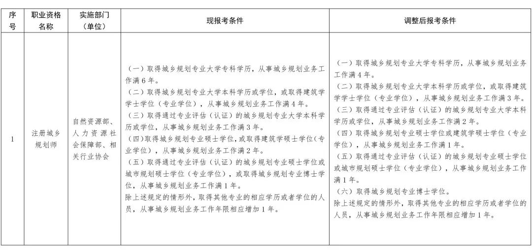 新变化！13项准入类职业资格考试工作年限要求降低或取消！(图2)