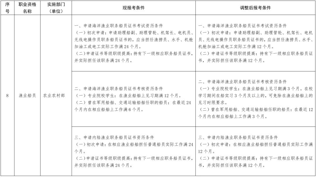 新变化！13项准入类职业资格考试工作年限要求降低或取消！(图8)