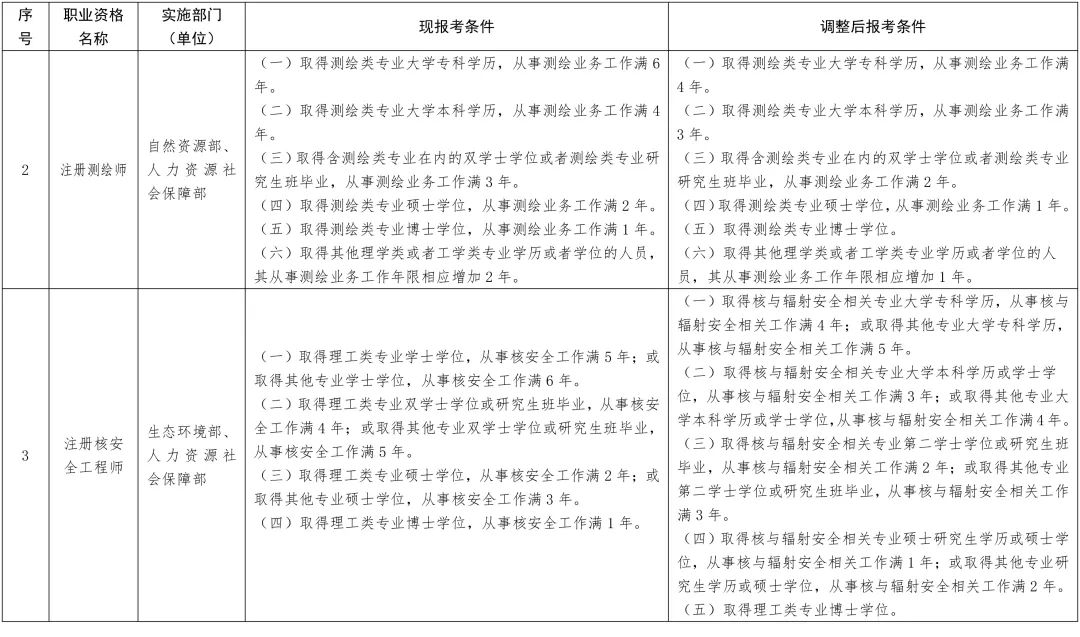 新变化！13项准入类职业资格考试工作年限要求降低或取消！(图3)