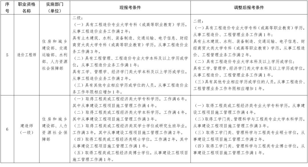 新变化！13项准入类职业资格考试工作年限要求降低或取消！(图5)