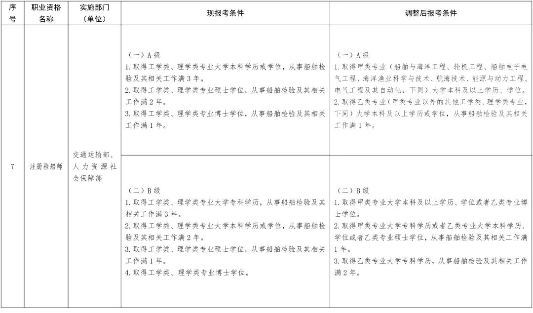 新变化！13项准入类职业资格考试工作年限要求降低或取消！(图6)