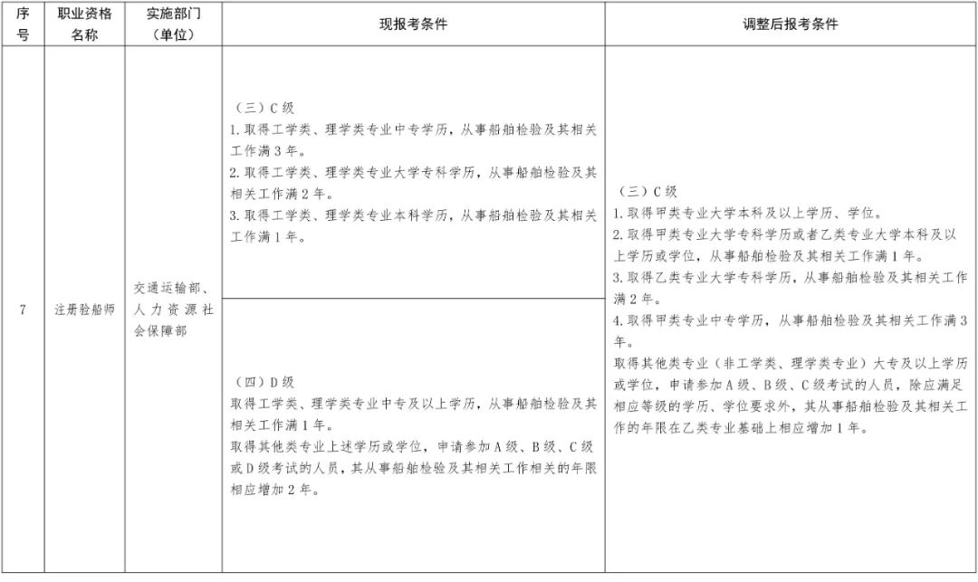 新变化！13项准入类职业资格考试工作年限要求降低或取消！(图7)