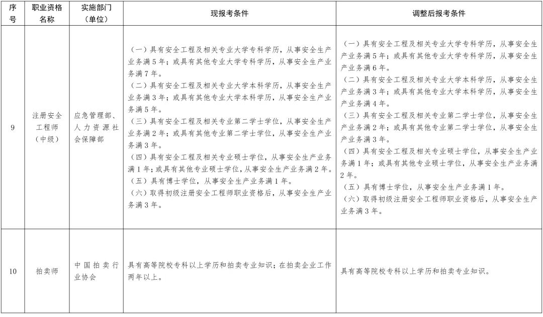 新变化！13项准入类职业资格考试工作年限要求降低或取消！(图9)