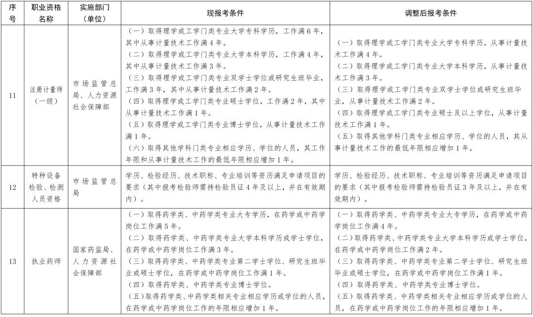 新变化！13项准入类职业资格考试工作年限要求降低或取消！(图10)