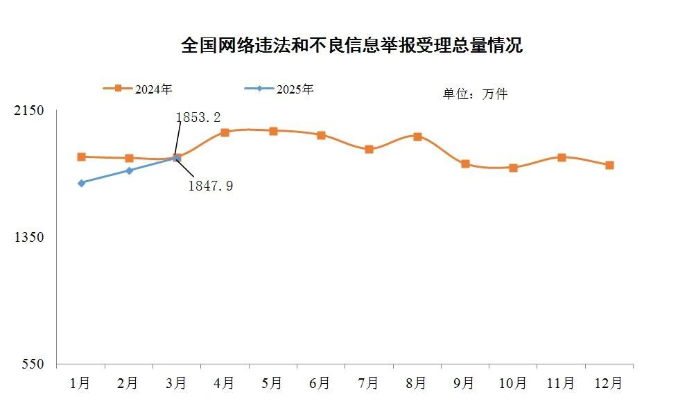 今年3月全国受理网络违法和不良信息举报同比下降0.3%