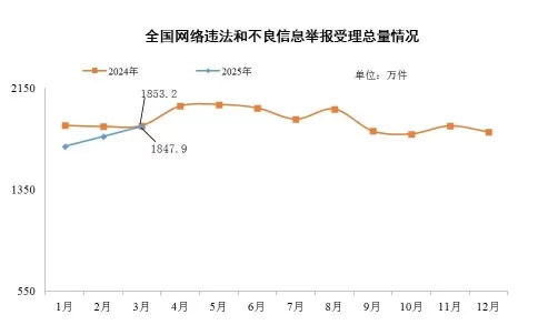 今年3月全国受理网络违法和不良信息举报同比下降0.3%(图1)