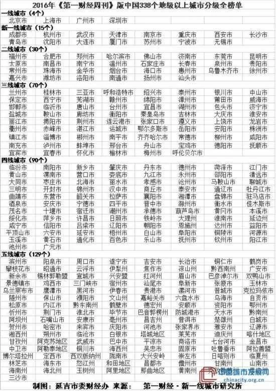 2016全国城市分级榜出炉 成都武汉长沙等成一线城市(图1)