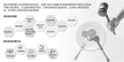 国有企业终身追责“追”什么(产经观察)(图1) 国有企业终身追责“追”什么(产经观察)(图1)