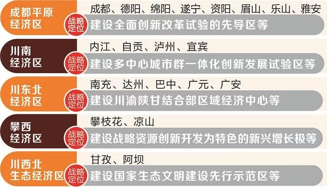 四川5大经济区建设规划 增加多条出川铁路新通道(图2) 四川5大经济区建设规划 增加多条出川铁路新通道(图2)