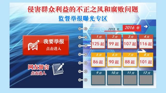 各级纪检监察机关查处101起侵害群众利益腐败问题(图1)