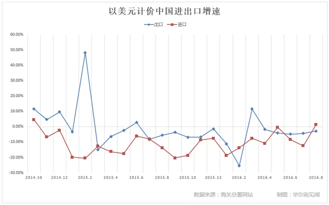 中国8月外贸远超预期 进口增速两年来首次转正(图1) 中国8月外贸远超预期 进口增速两年来首次转正(图1)