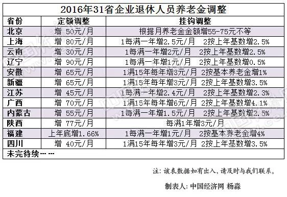 12省份公布上调养老金 多地明确9月底发放到位(表)(图1) 12省份公布上调养老金 多地明确9月底发放到位(表)(图1)