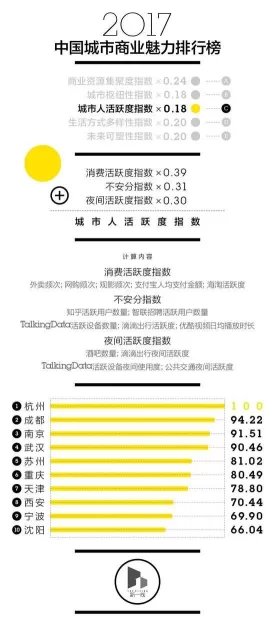 中国新一线城市排名出炉 成都杭州武汉领衔前三(图4) 中国新一线城市排名出炉 成都杭州武汉领衔前三(图4)