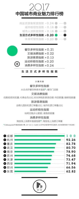 中国新一线城市排名出炉 成都杭州武汉领衔前三(图5) 中国新一线城市排名出炉 成都杭州武汉领衔前三(图5)