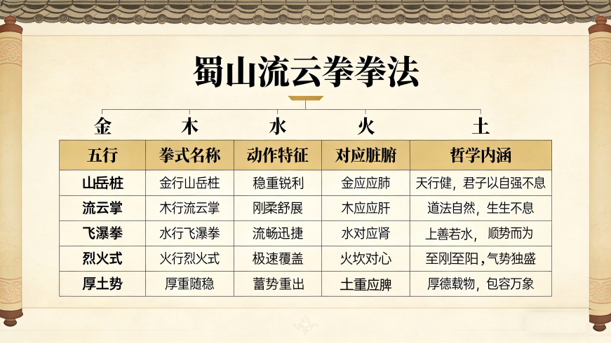 蜀山流云拳：立足于蜀地的山河意境与科学融合的当代拳种(图4)